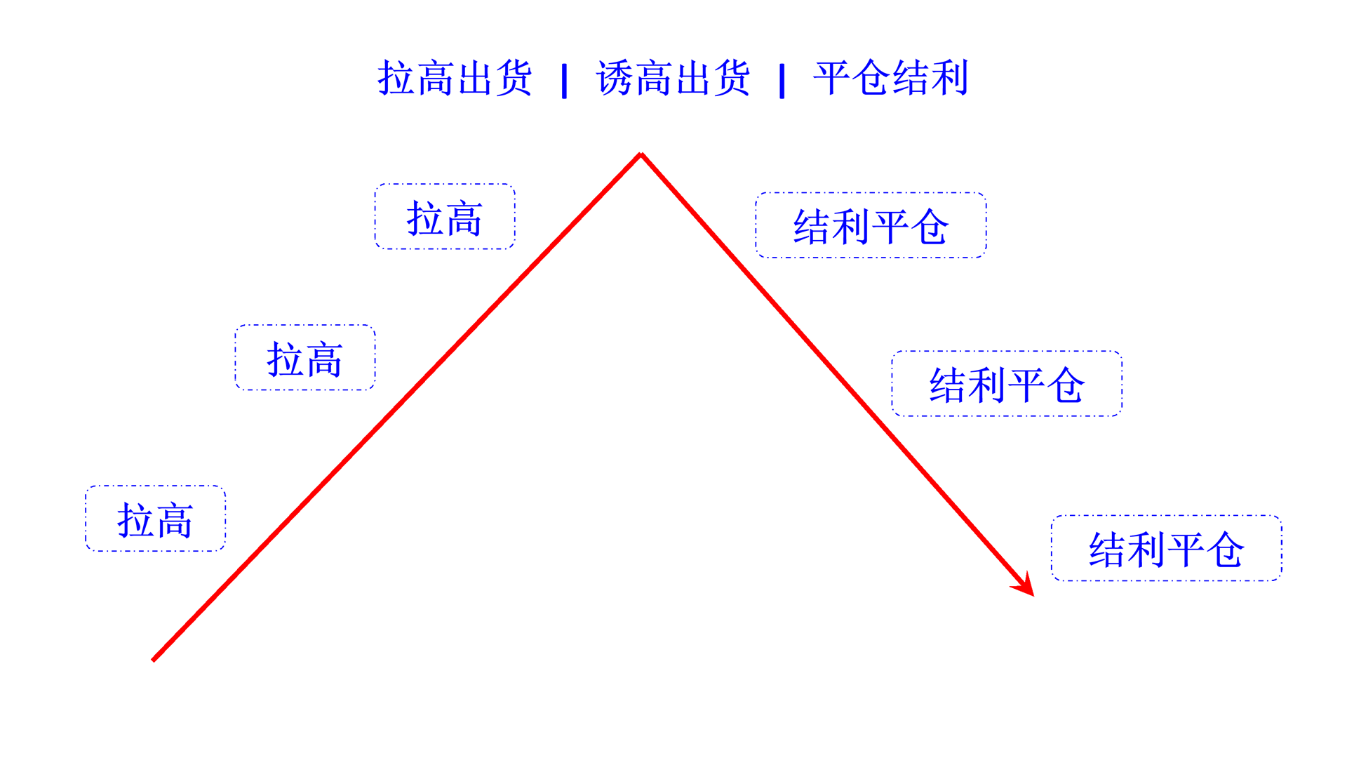 pump and dump in rising trend cn